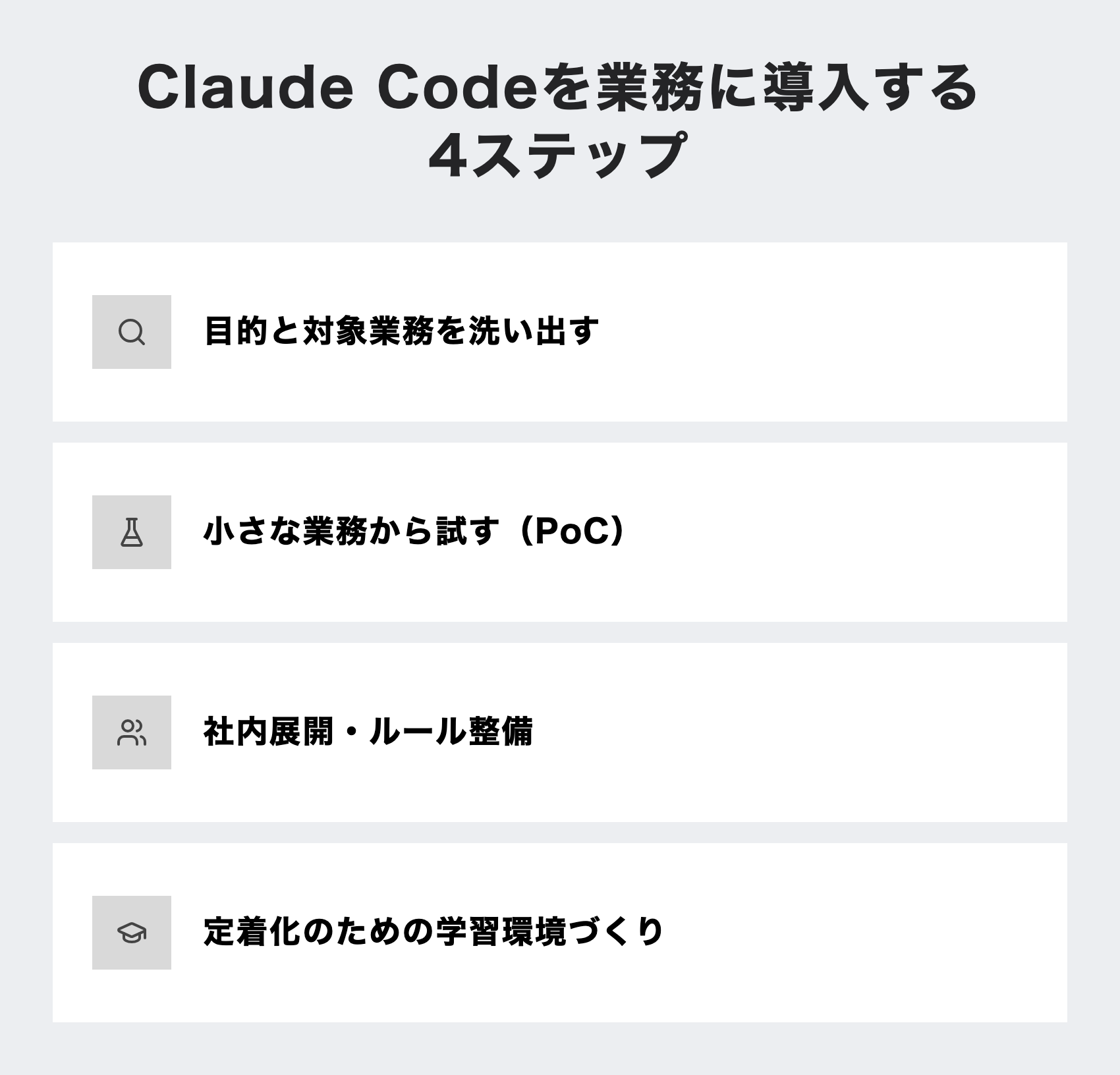 Claude Codeを業務に導入する4ステップ：目的と対象業務を洗い出す→小さな業務から試す(PoC)→社内展開・ルール整備→定着化のための学習環境づくり