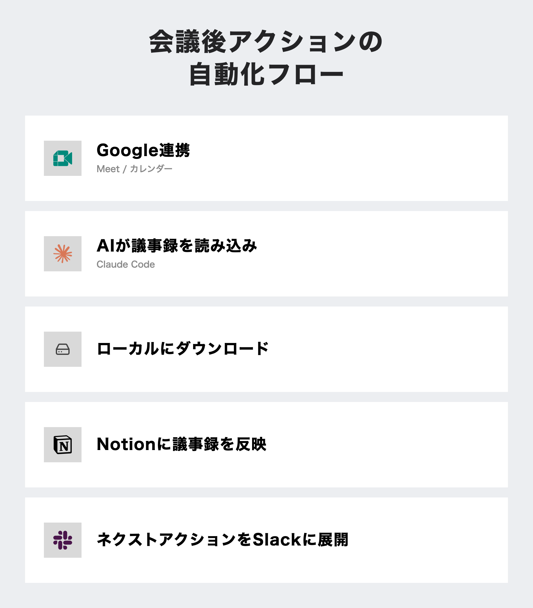 会議後アクションの自動化フロー：Google連携→AIが議事録を読み込み→ローカルにダウンロード→Notionに議事録を反映→ネクストアクションをSlackに展開